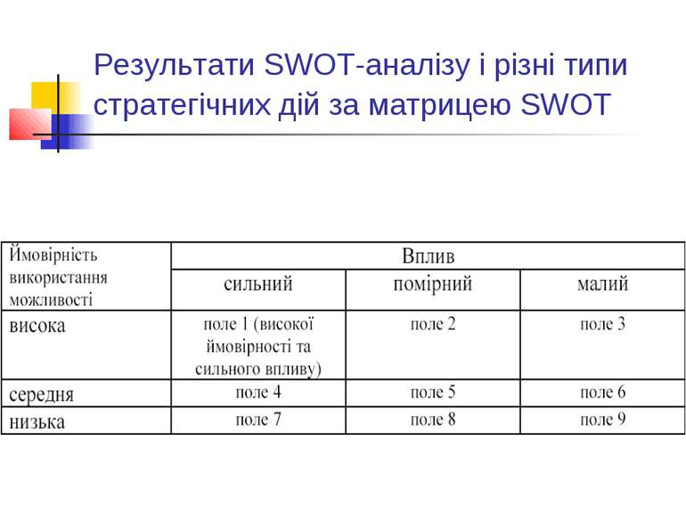 Результати SWOT-аналізу і різні типи стратегічних дій за матрицею SWOT