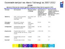 Економія витрат на ліки в Таїланді за 2007-2012 роки (Джерело: Міністерство о...