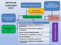 Загальна структура ЄТП Рада ЄТП “Їжа для життя” Секретаріат «ЇжаНапоїЄвропа» ...