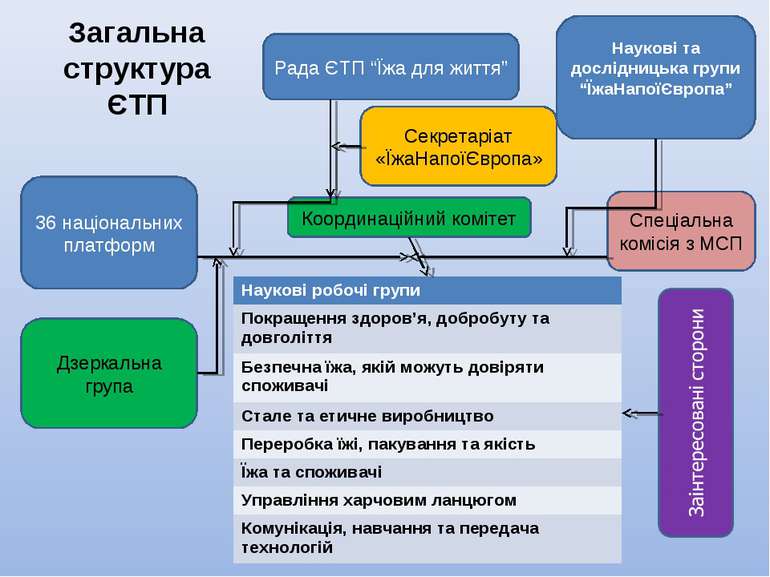 Загальна структура ЄТП Рада ЄТП “Їжа для життя” Секретаріат «ЇжаНапоїЄвропа» ...