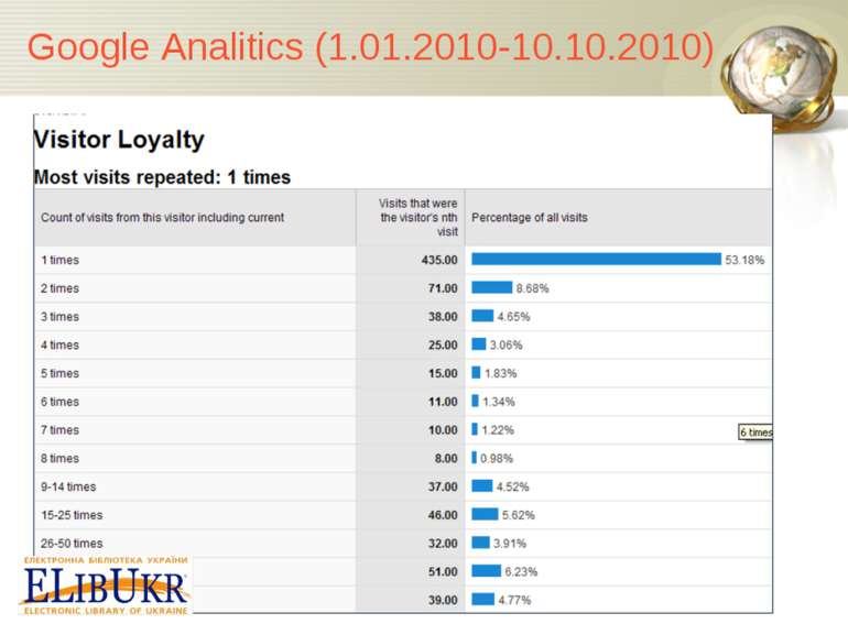 Google Analitics (1.01.2010-10.10.2010)