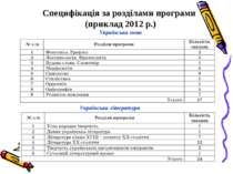 Специфікація за розділами програми (приклад 2012 р.) Українська мова Українсь...