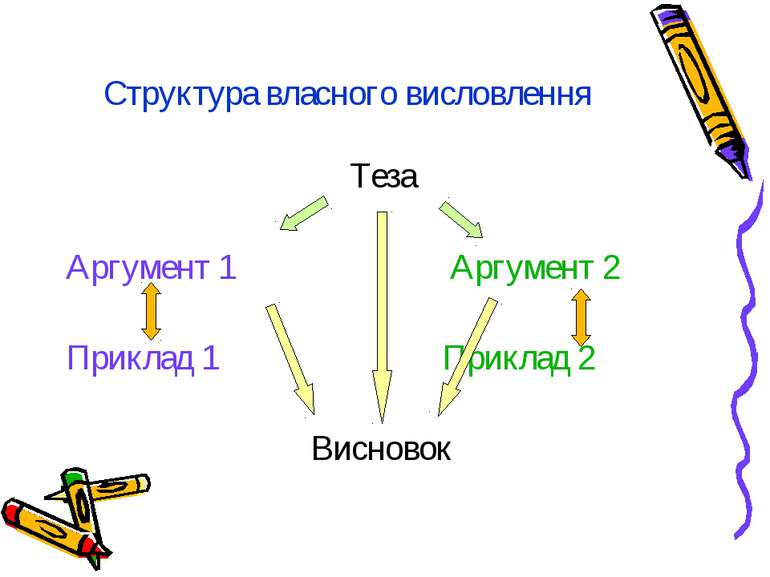 Структура власного висловлення Теза Аргумент 1 Аргумент 2 Приклад 1 Приклад 2...