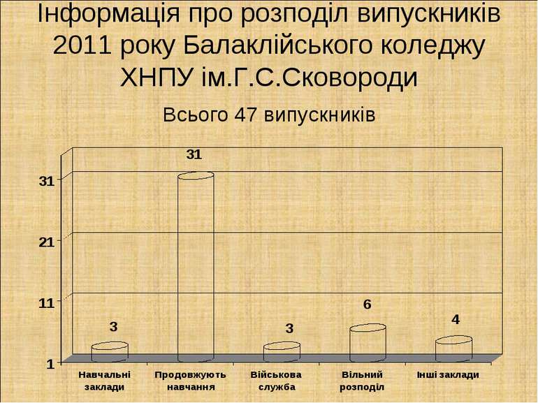 Інформація про розподіл випускників 2011 року Балаклійського коледжу ХНПУ ім....