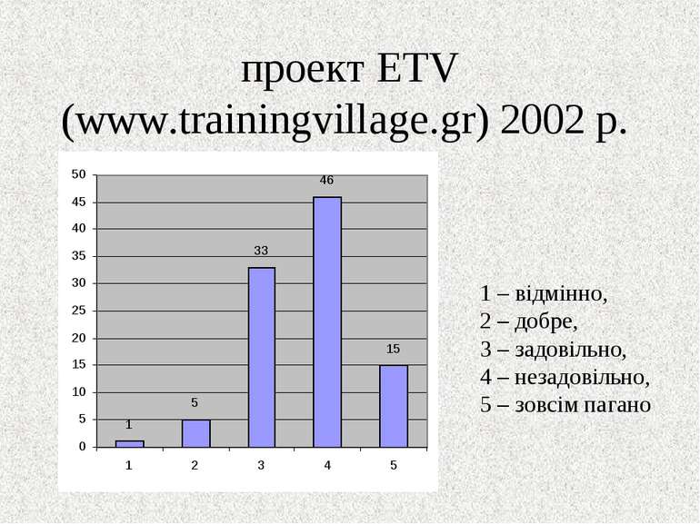 проект ETV (www.trainingvillage.gr) 2002 р. 1 – відмінно, 2 – добре, 3 – задо...