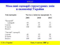 Можливі сценарії структурних змін в економіці України ФРЕЕР