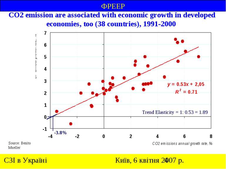 СО2 emission are associated with economic growth in developed economies, too ...