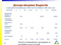 Доходи місцевих бюджетів Структура за класифікацією OECD та SCG (Україна, 200...