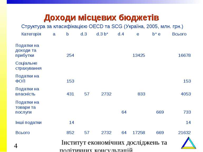 Доходи місцевих бюджетів Структура за класифікацією OECD та SCG (Україна, 200...