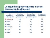 Середній вік респондентів з шести ланцюжків (м.Донецьк)