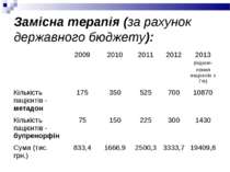 Замісна терапія (за рахунок державного бюджету): 2009 2010 2011 2012 2013 (пі...