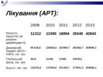 Лікування (АРТ): 2009 2010 2011 2012 2013 Кількість пацієнтів (за рахунок дер...