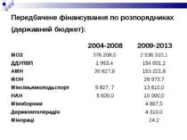 Передбачене фінансування по розпорядниках (державний бюджет): 2004-2008 2009-...