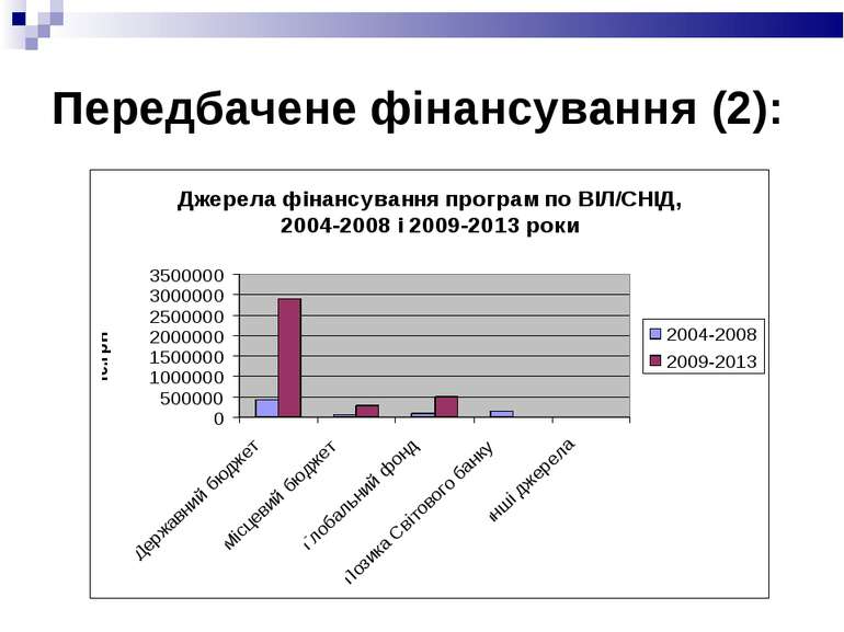 Передбачене фінансування (2):