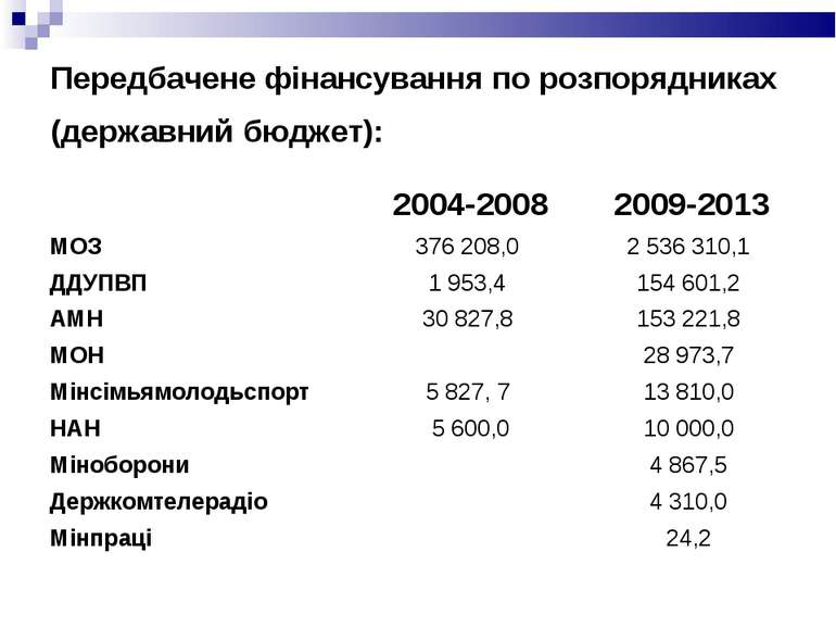 Передбачене фінансування по розпорядниках (державний бюджет): 2004-2008 2009-...