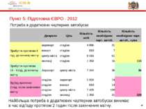 * * Пункт 5: Підготовка ЄВРО - 2012 Потреба в додаткових чартерних автобусах ...
