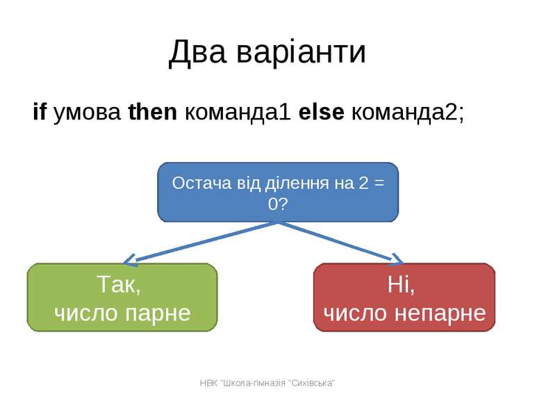 Два варіанти if умова then команда1 else команда2; Остача від ділення на 2 = ...