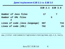 Деякі порівняння EJB 2.1 та EJB 3.0 EJB 2.1 EJB 3.0 Number of Java files 17 7...
