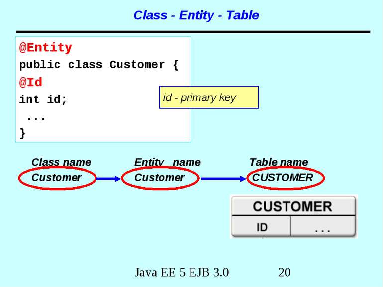 Class name Entity name Table name Customer Customer CUSTOMER Class - Entity -...