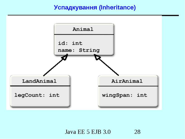 Успадкування (Inheritance) Java EE 5 EJB 3.0