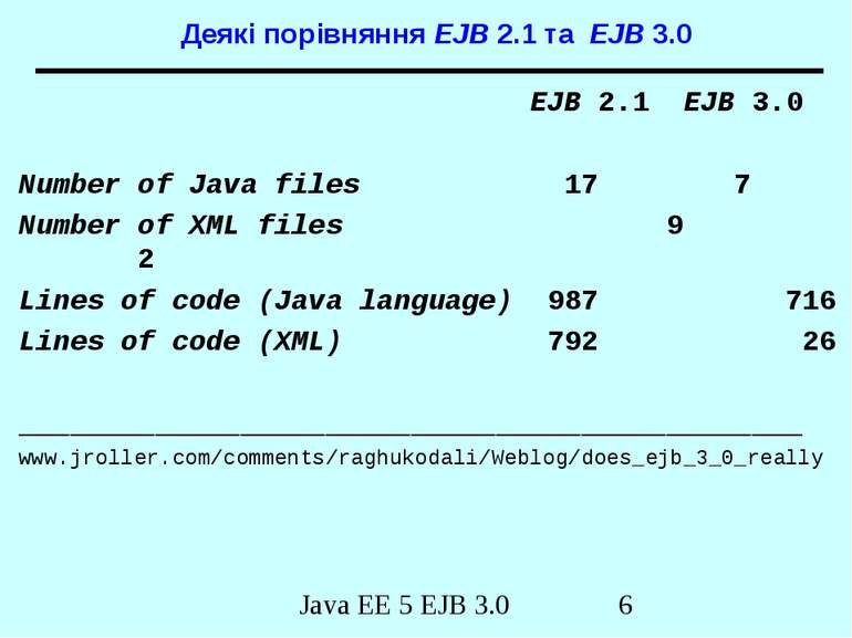 Деякі порівняння EJB 2.1 та EJB 3.0 EJB 2.1 EJB 3.0 Number of Java files 17 7...