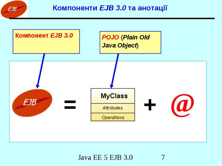 Компоненти EJB 3.0 та анотації = + @ POJO (Plain Old Java Object) Компонент E...
