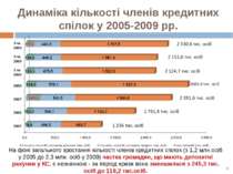 Динаміка кількості членів кредитних спілок у 2005-2009 рр. На фоні загального...