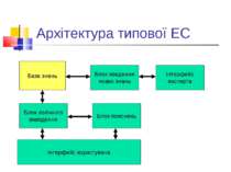 Архітектура типової ЕС База знань Блок введення нових знань Інтерфейс експерт...