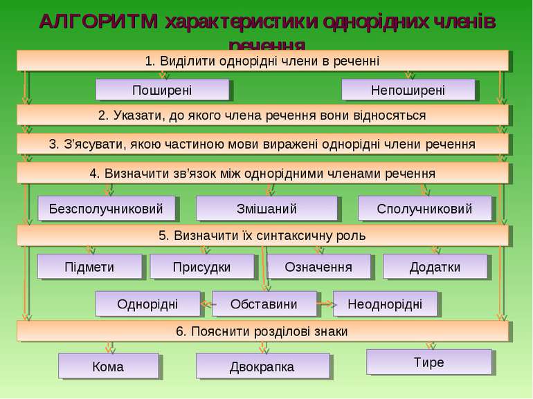 АЛГОРИТМ характеристики однорідних членів речення 6. Пояснити розділові знаки...