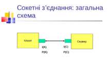 Сокетні з’єднання: загальна схема Клієнт I(K) P(K) Сервер I(С) P(С)