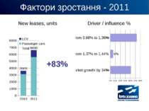 Фактори зростання - 2011