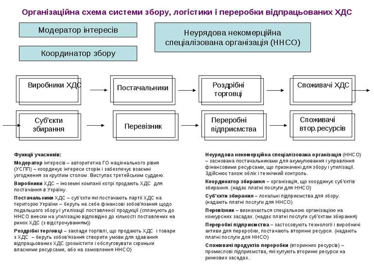 Функції учасників: Модератор інтересів – авторитетна ГО національного рівня (...