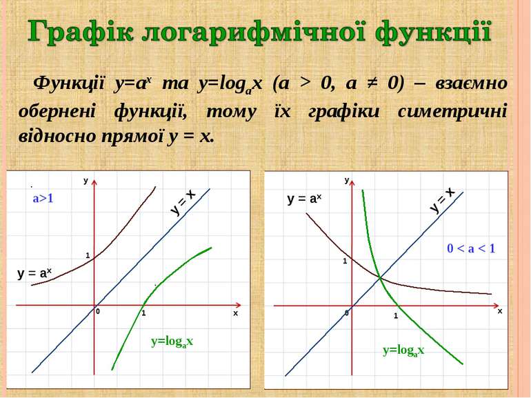 y=logax y = x y = ax Функції y=ax та y=logax (a > 0, a ≠ 0) – взаємно обернен...