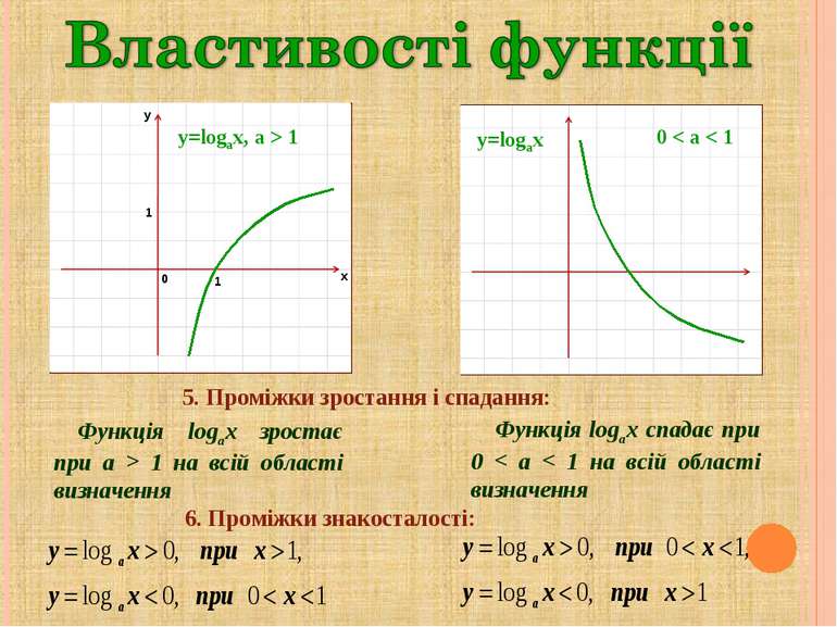 y=logax, a > 1 0 < a < 1 5. Проміжки зростання і спадання: Функція logax зрос...