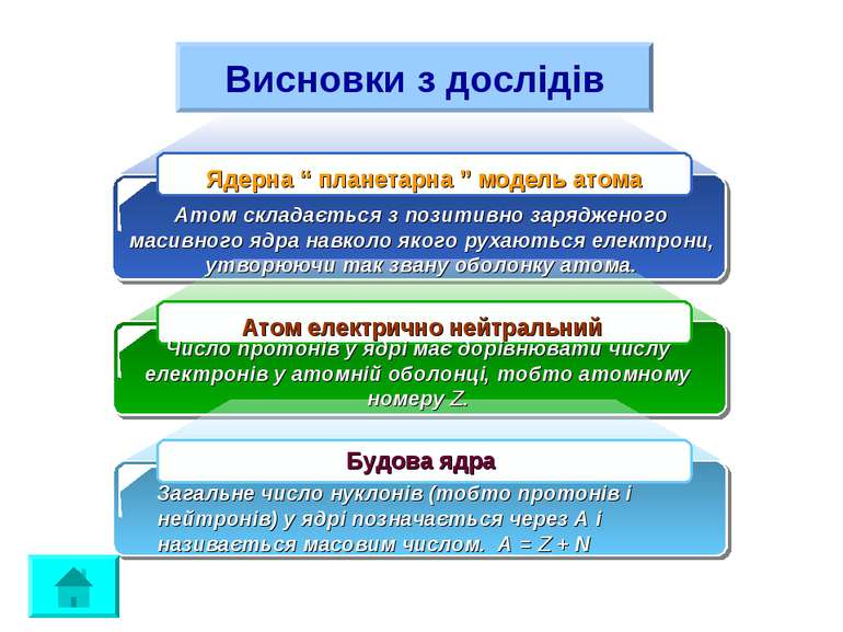 Атом складається з позитивно зарядженого масивного ядра навколо якого рухають...