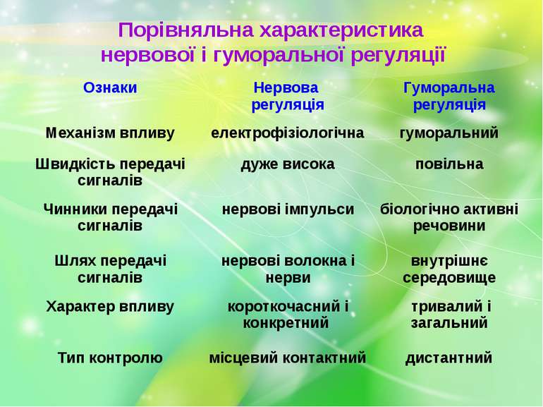 Порівняльна характеристика нервової і гуморальної регуляції Ознаки Нервова ре...