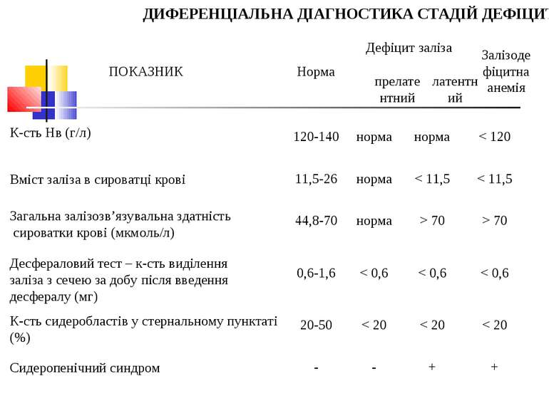 ДИФЕРЕНЦІАЛЬНА ДІАГНОСТИКА СТАДІЙ ДЕФІЦИТУ ЗАЛІЗА  