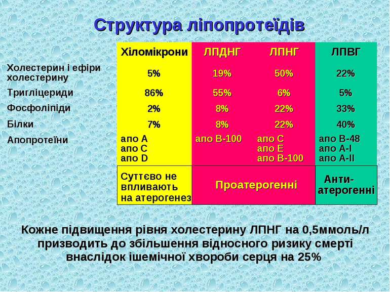 Структура ліпопротеїдів Суттєво не впливають на атерогенез Проатерогенні Анти...