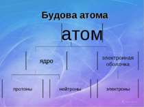 Будова атома