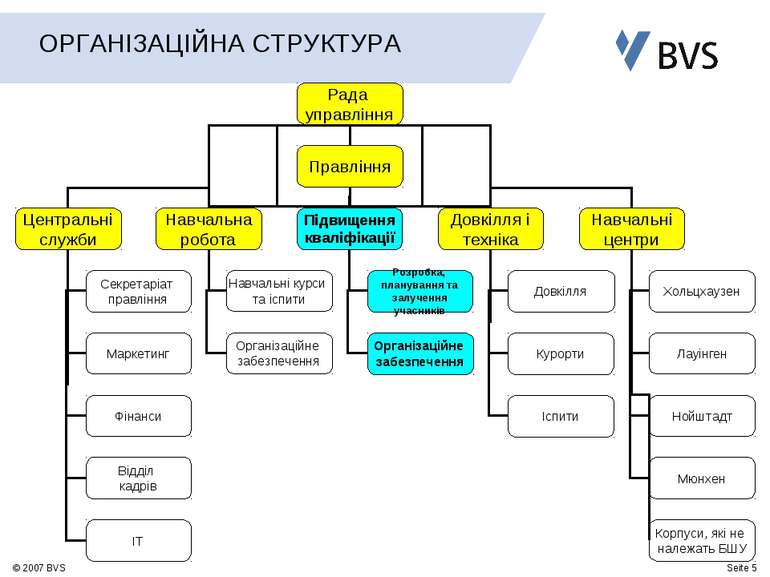 ОРГАНІЗАЦІЙНА СТРУКТУРА Seite * © 2007 BVS