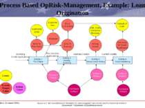 Process Based OpRisk-Management, Example: Loan Origination Process /People Ca...