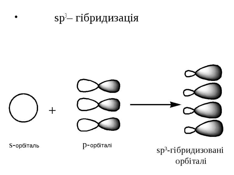 sp3– гібридизація s-орбіталь p-орбіталі sp3-гібридизовані орбіталі