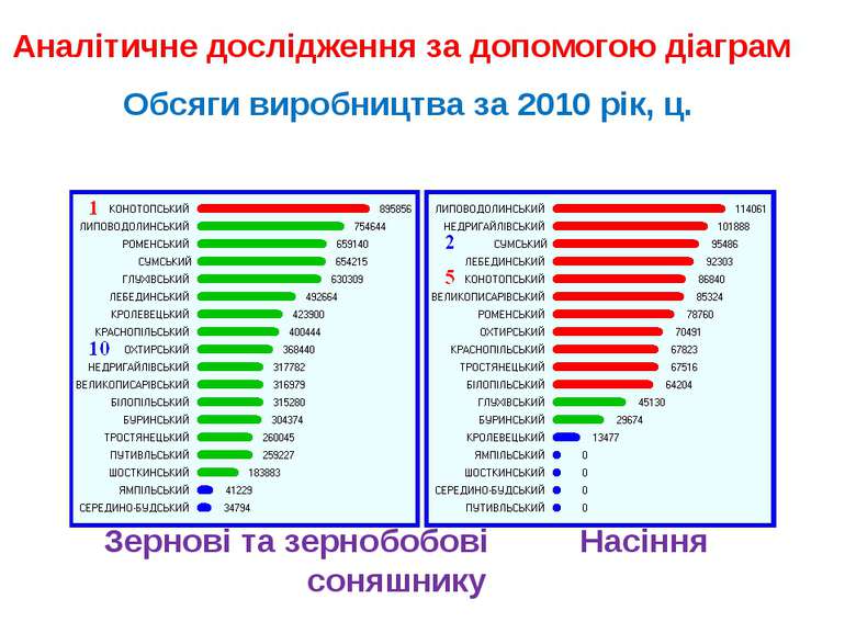 Аналітичне дослідження за допомогою діаграм Обсяги виробництва за 2010 рік, ц...