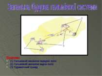 Будова: (1) Гальмівний механізм передніх коліс (2) Гальмівний механізм задніх...