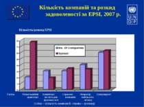 Кількість компаній та розкид задоволеності за EPSI, 2007 р. Кількість/розкид ...