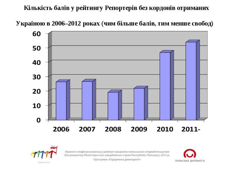 Кількість балів у рейтингу Репортерів без кордонів отриманих Україною в 2006–...