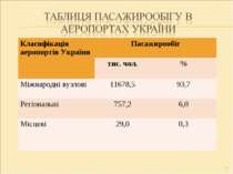 * Класифікація аеропортів України Пасажирообіг тис. чол. % Міжнародні вузлові...