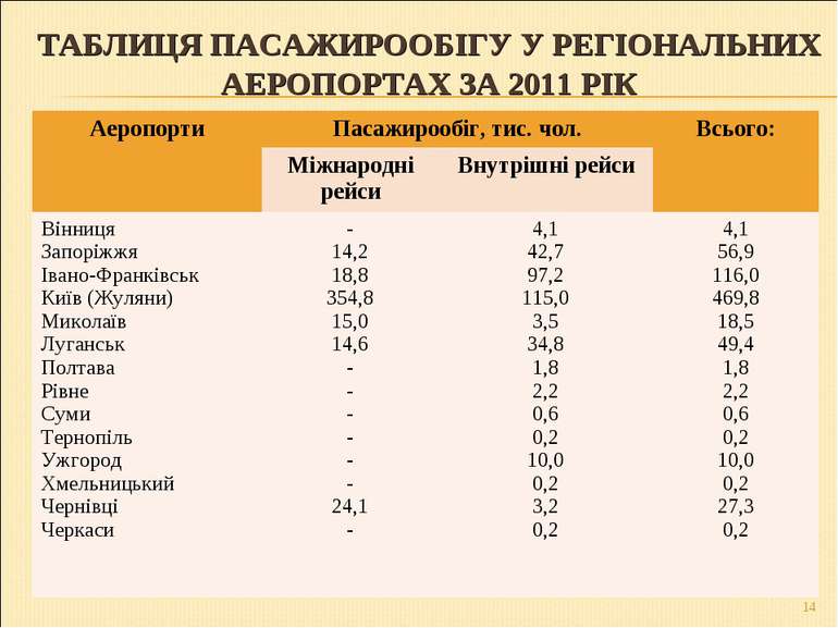 ТАБЛИЦЯ ПАСАЖИРООБІГУ У РЕГІОНАЛЬНИХ АЕРОПОРТАХ ЗА 2011 РІК * Аеропорти Пасаж...