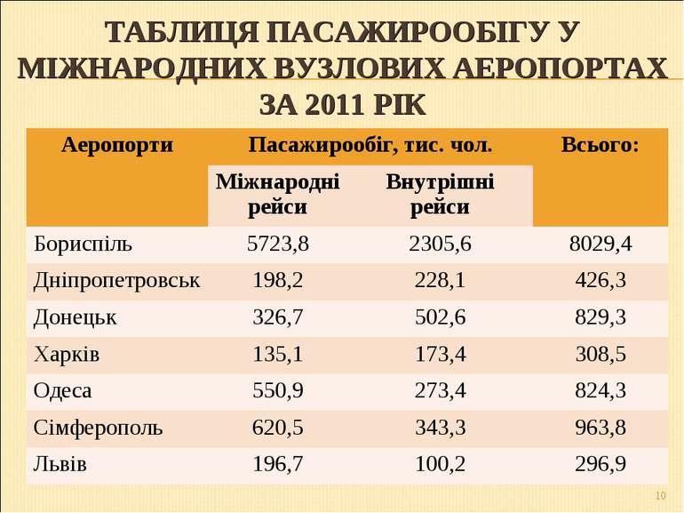 ТАБЛИЦЯ ПАСАЖИРООБІГУ У МІЖНАРОДНИХ ВУЗЛОВИХ АЕРОПОРТАХ ЗА 2011 РІК * Аеропор...