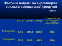 Фактичні витрати на виробництво сільськогосподарської продукції грн/га   2007...